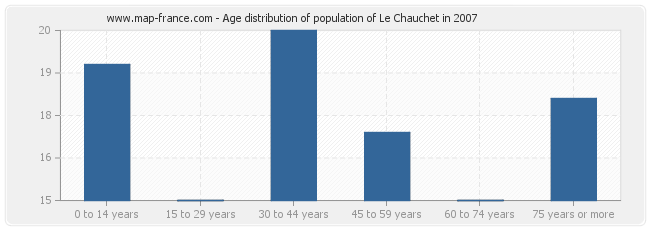 Age distribution of population of Le Chauchet in 2007